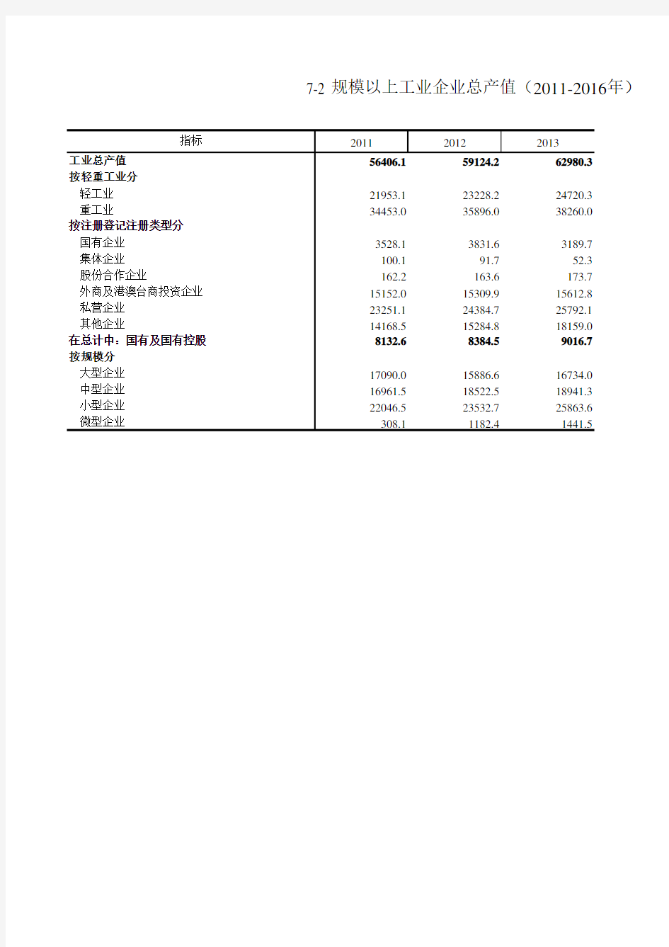 浙江统计年鉴2017社会经济发展指标：规模以上工业企业总产值(2011-2016年)