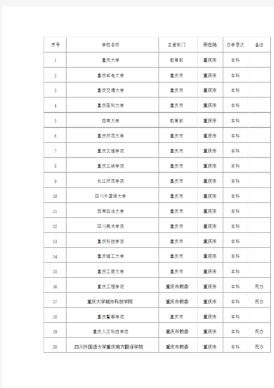 (完整版)重庆所有高校名单.doc