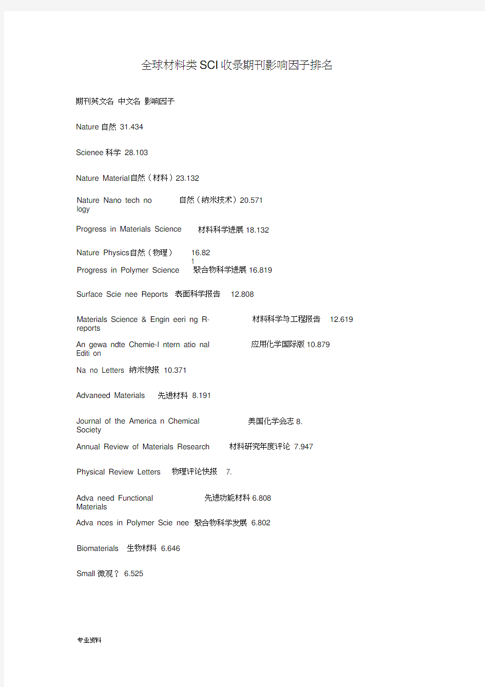 全球材料类SCI收录期刊影响因子排名-投稿必备