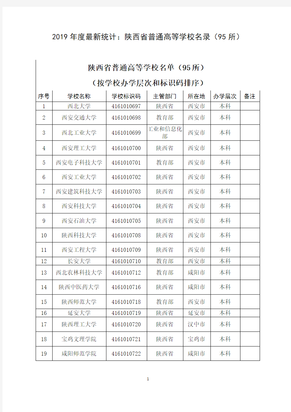 2019年度最新统计：陕西省普通高等学校名录(95所)