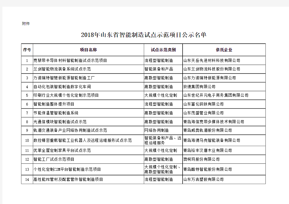 2018年山东省智能制造试点示范项目名单公示