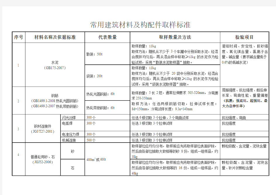 001常用建筑材料及构配件取样标准