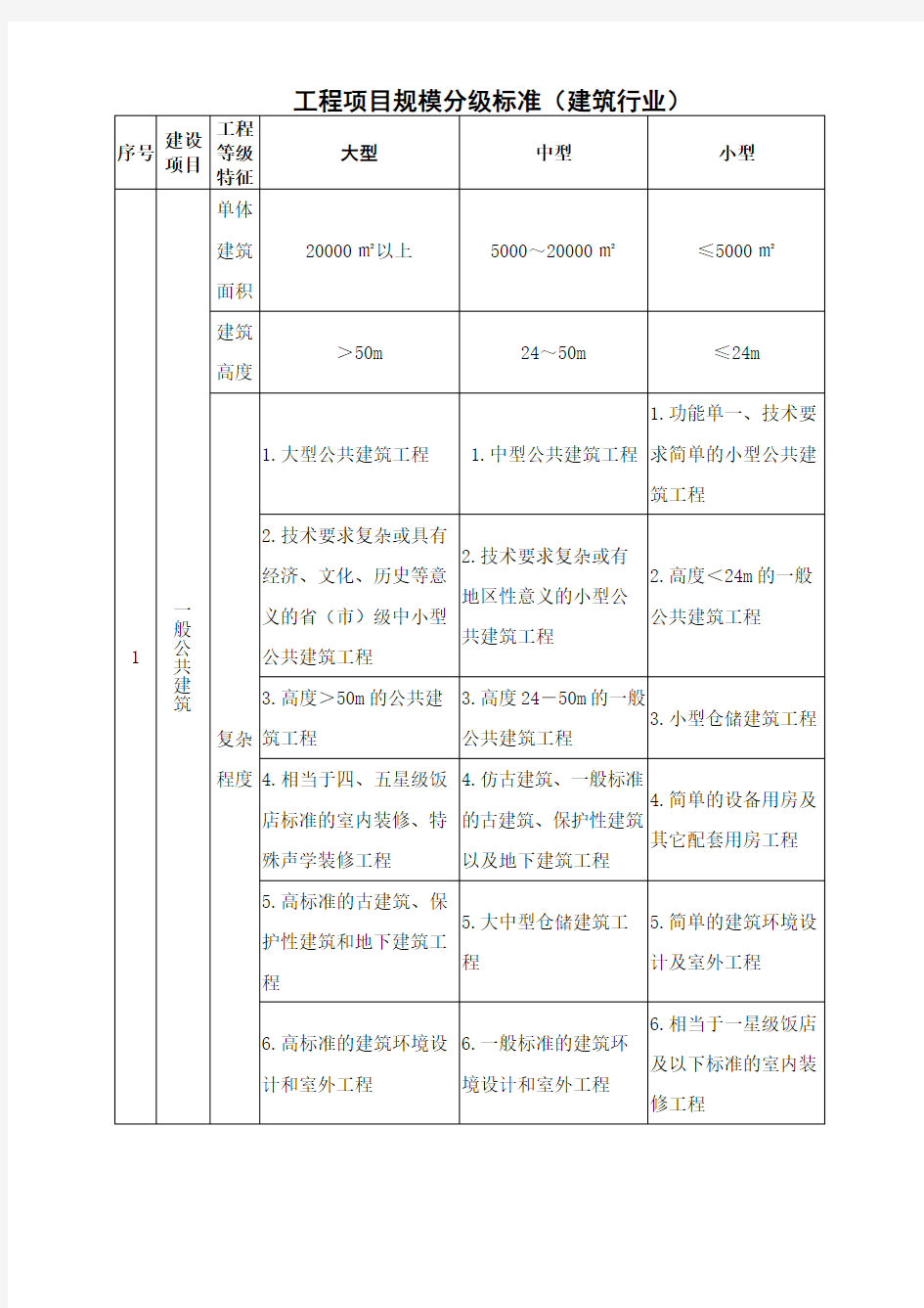 工程项目规模分级标准(评审)