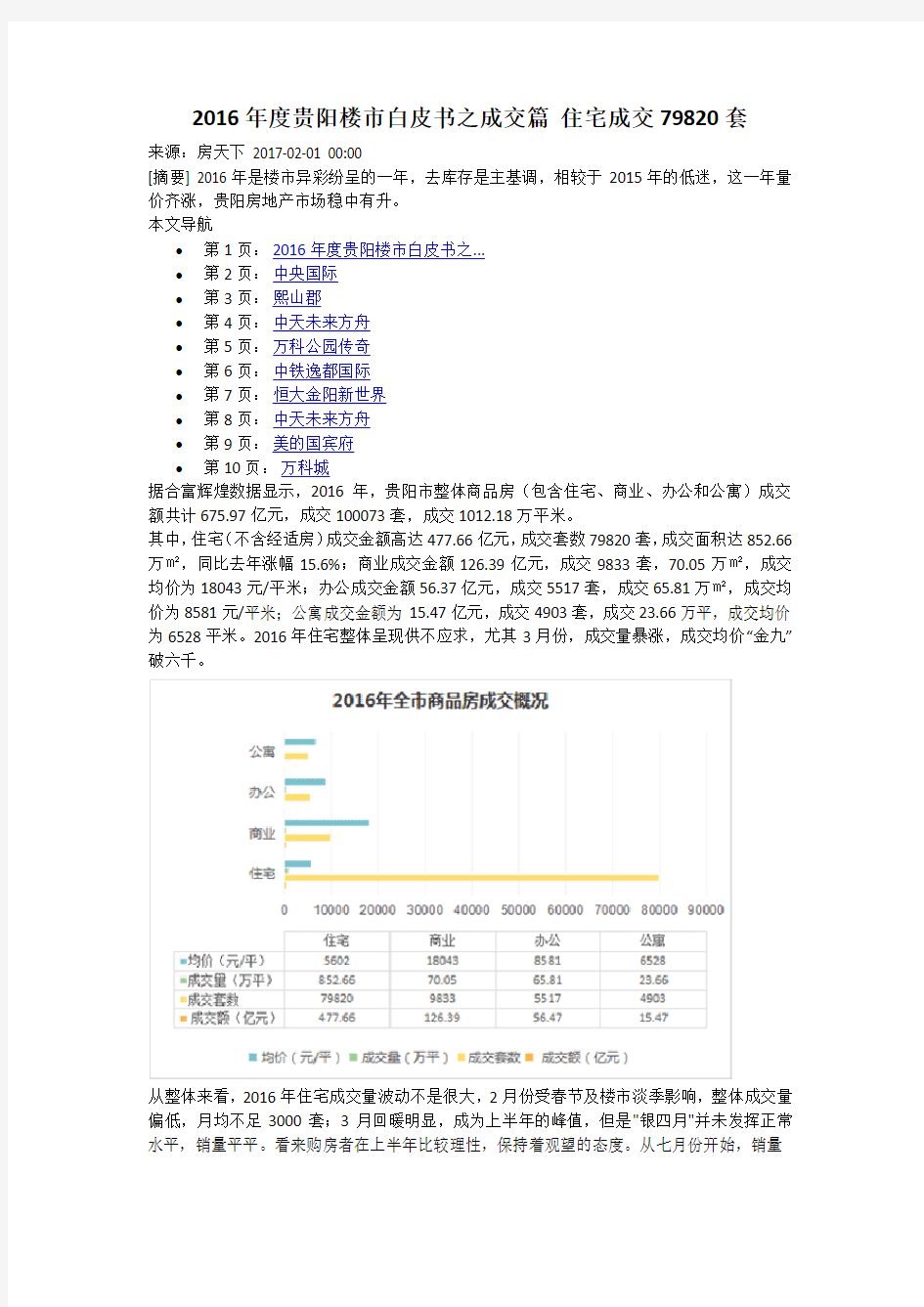 2016年度贵阳楼市