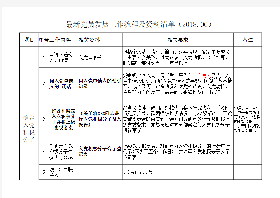 2018党员发展流程及资料清单