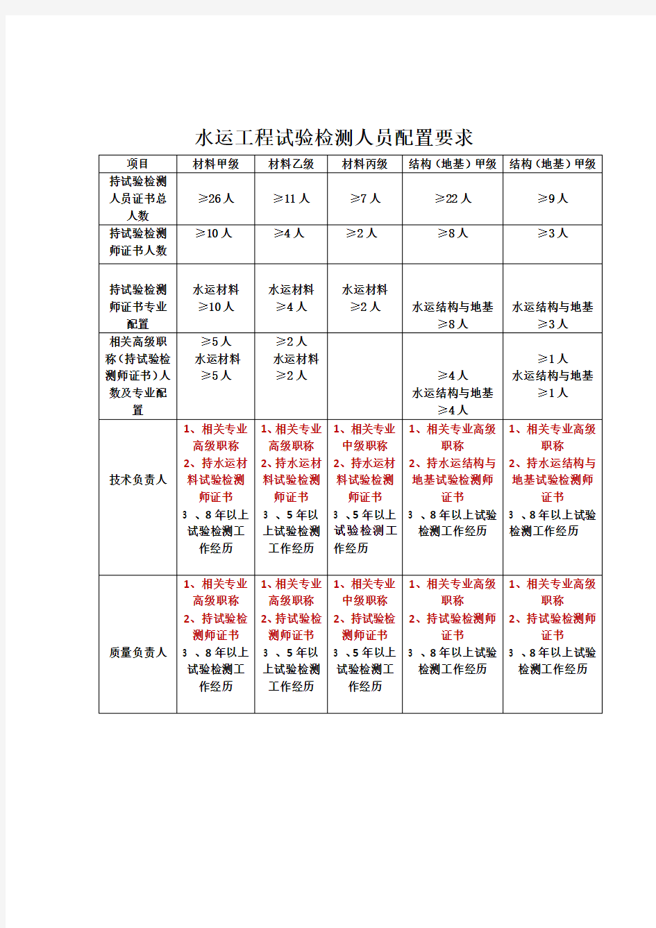 公路工程试验检测人员配置要求