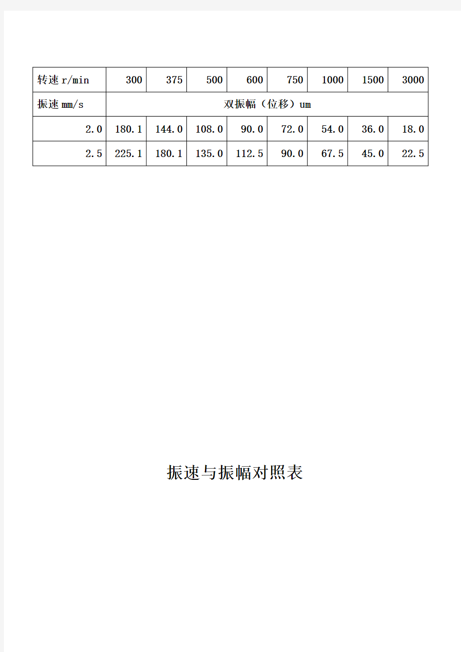 振速与振幅对照表