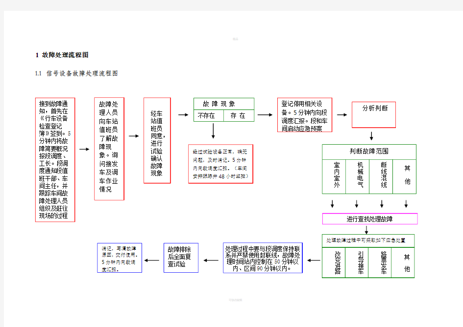 应急处置故障处理流程图(18项)概要