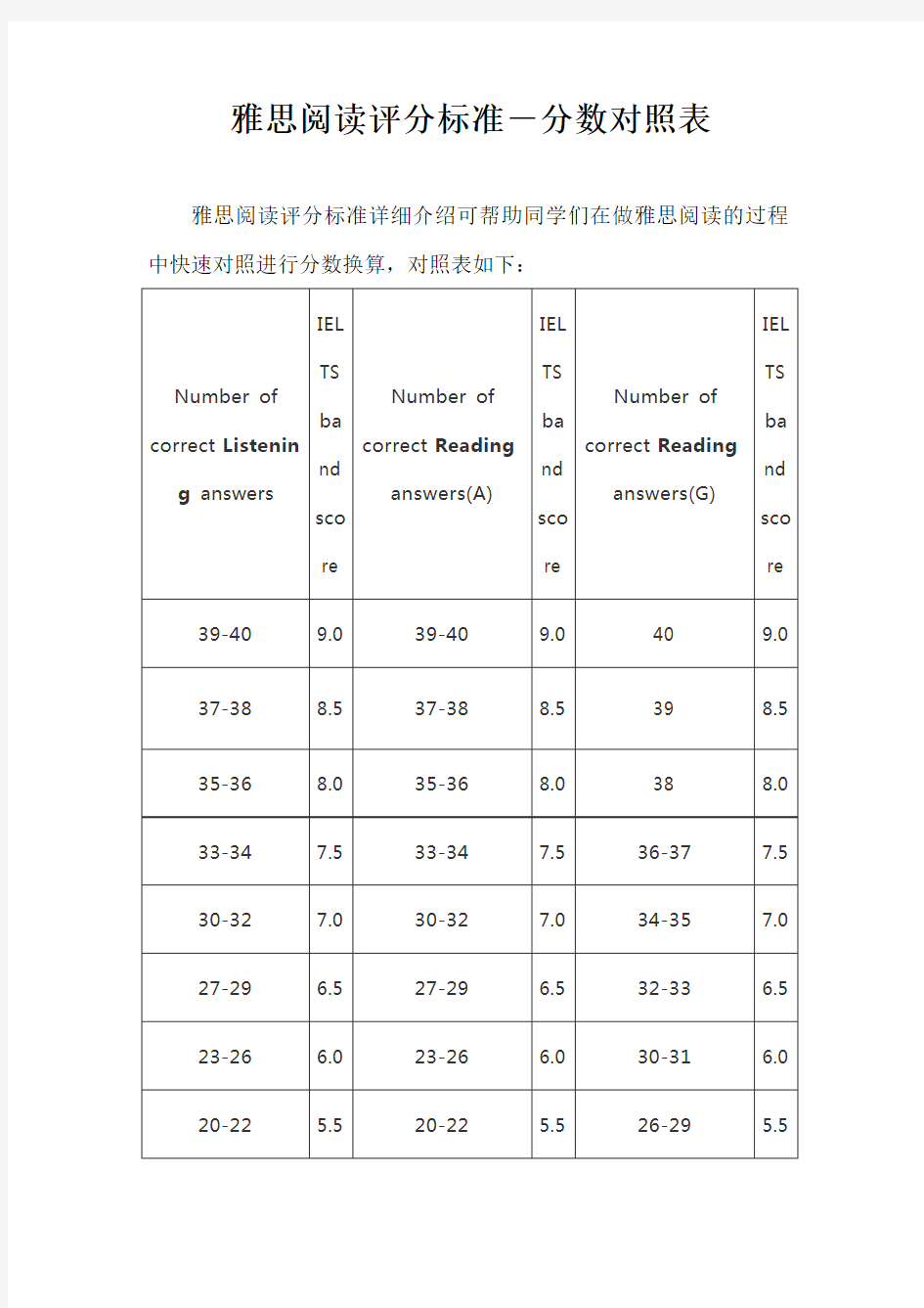 雅思阅读评分标准-分数对照表【最新版】