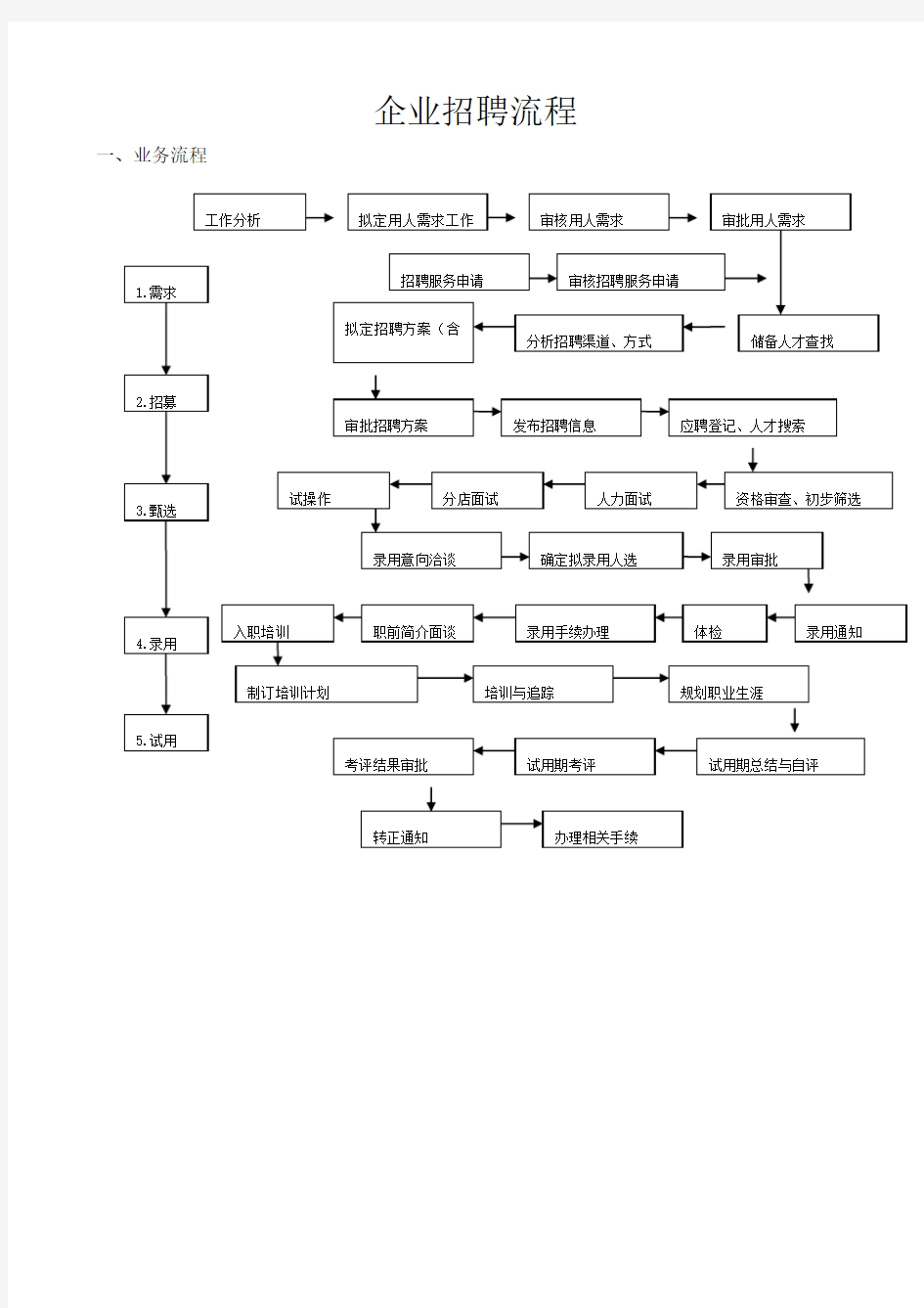 最完整的企业招聘流程图
