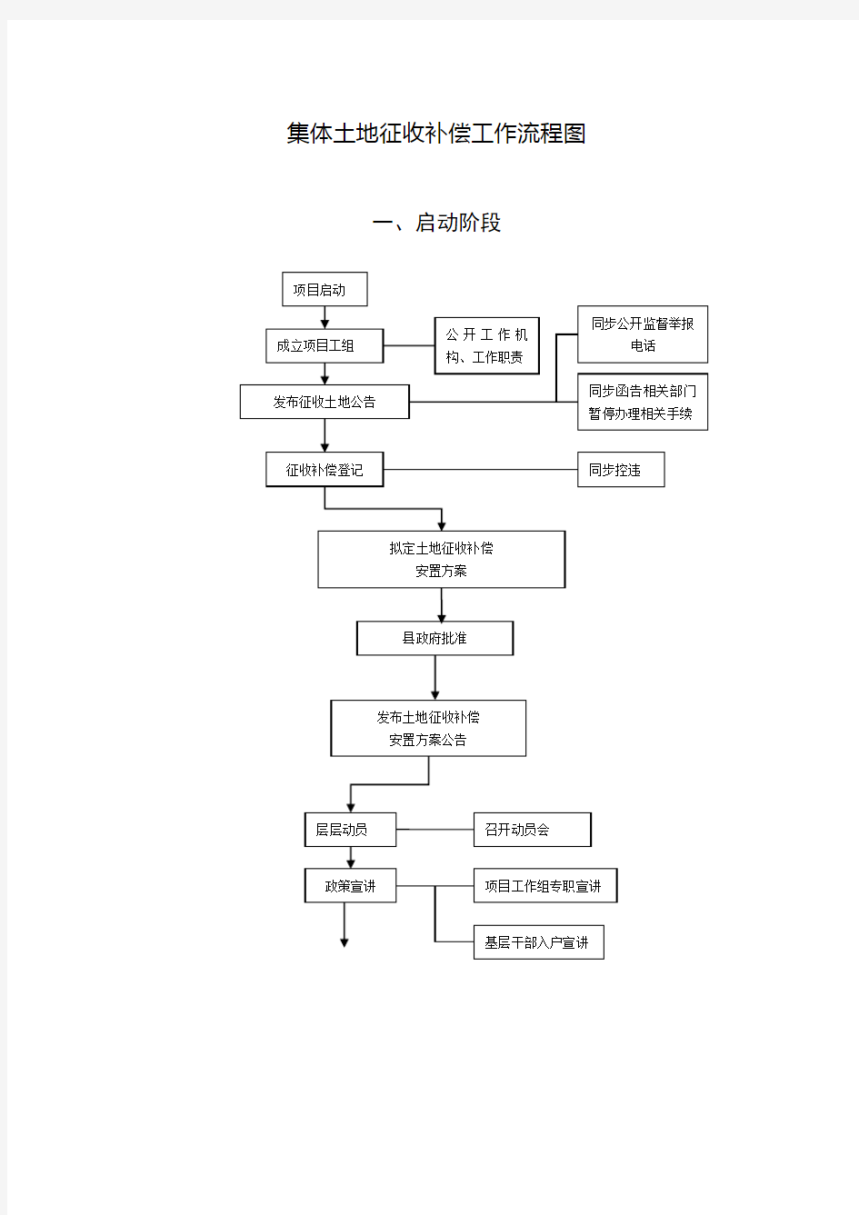 集体土地征收流程图