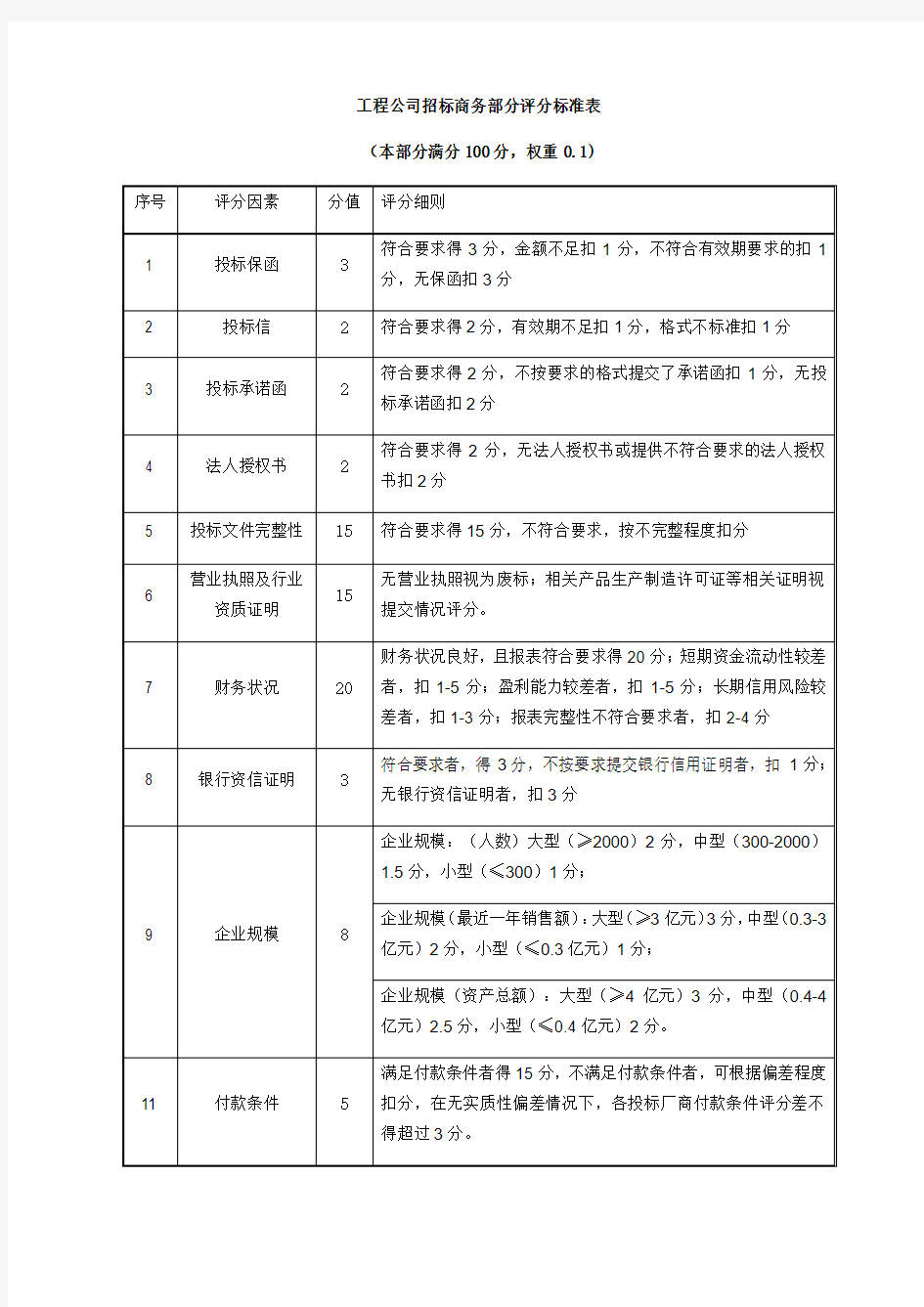 工程公司招标商务部分评分标准表