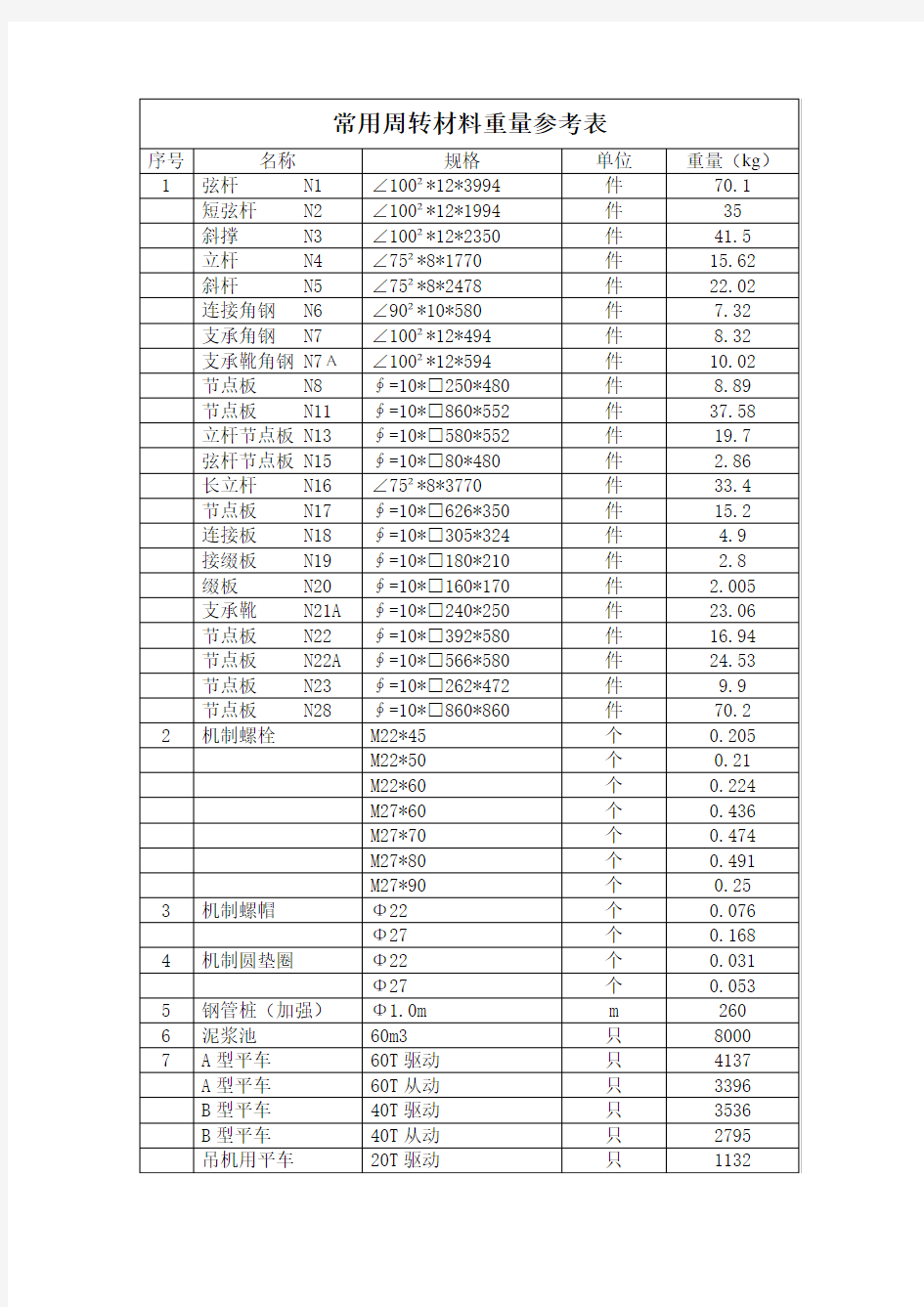 常用周转材料理论重量表