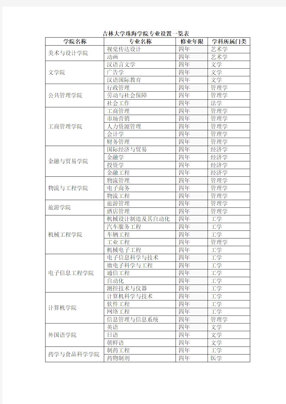 吉林大学珠海学院专业设置一览表