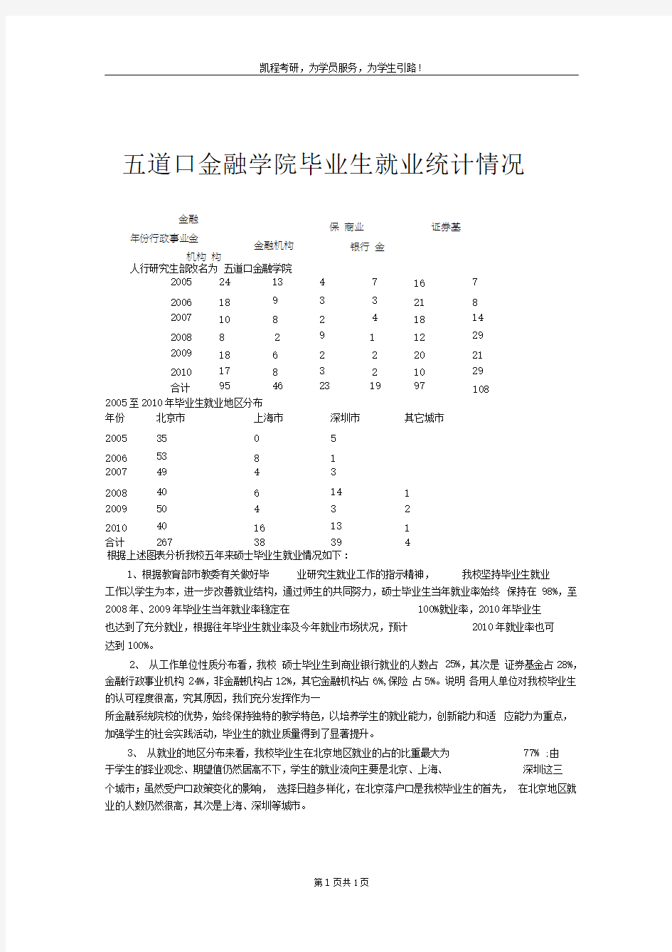 五道口金融学院毕业生就业统计情况