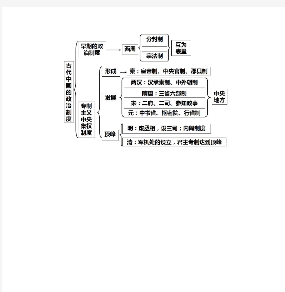 高中历史知识框架梳理 必修一必修二必修三高考考试必备