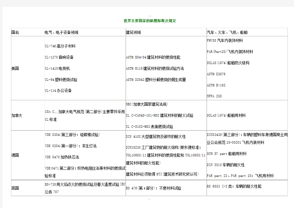 世界主要国家的阻燃标准及规定