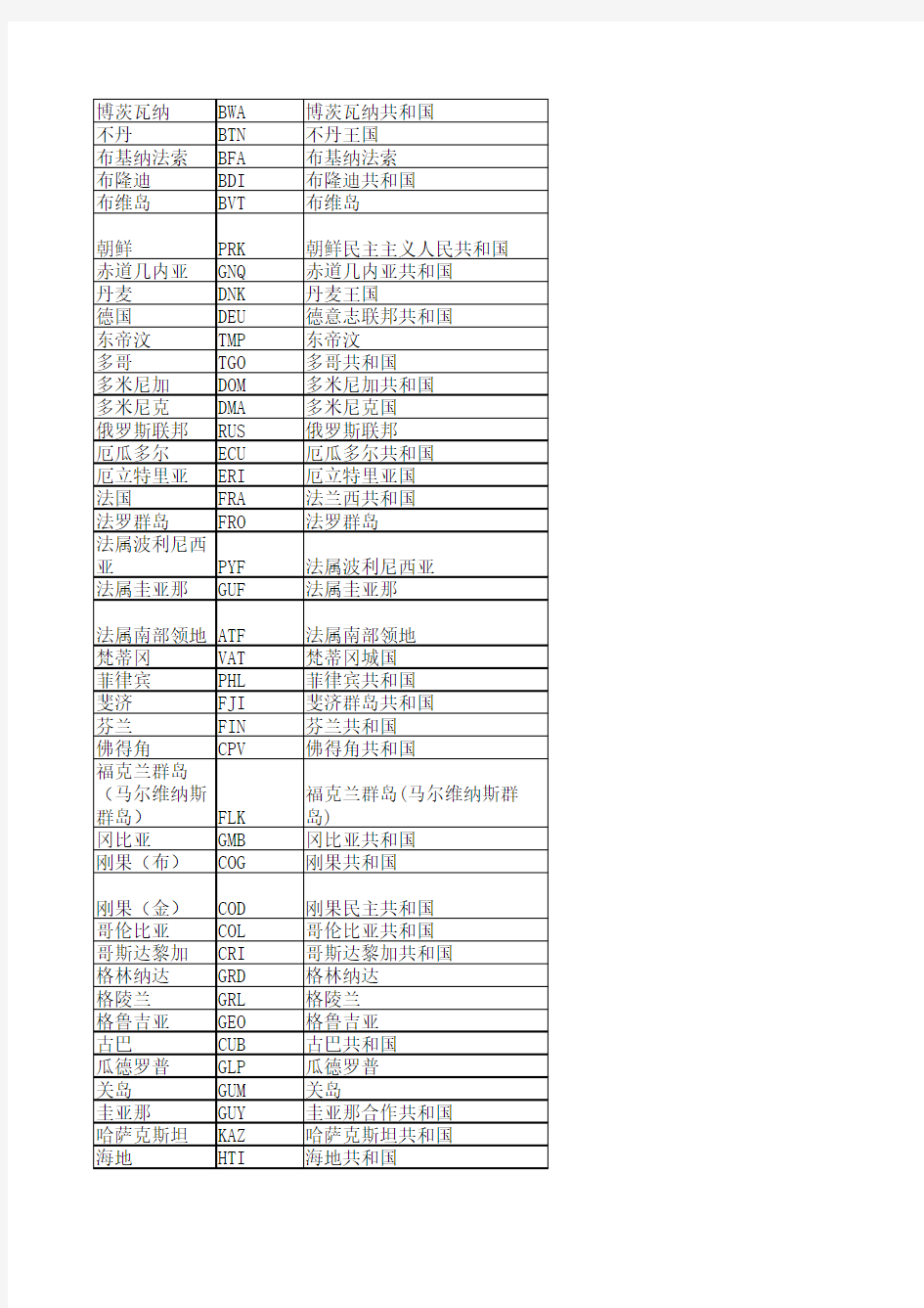 世界各国国别简称 三位英文缩写 