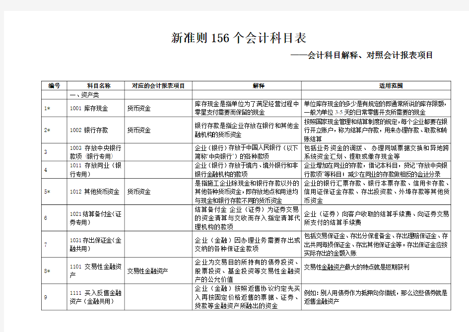 新会计准则56个会计科目解释及对照会计报表项目