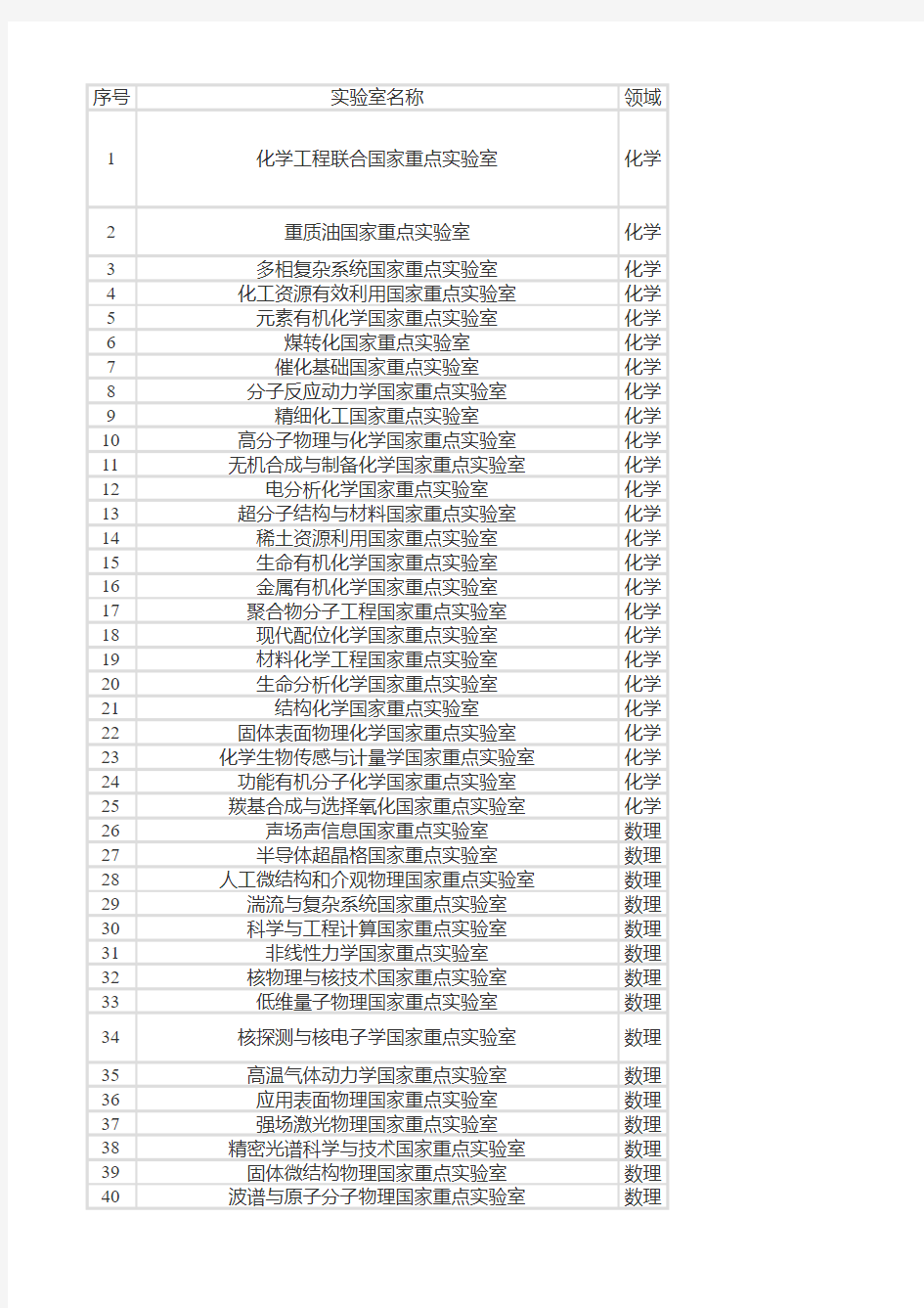 截止2019年5月253个国家重点实验室名单公布