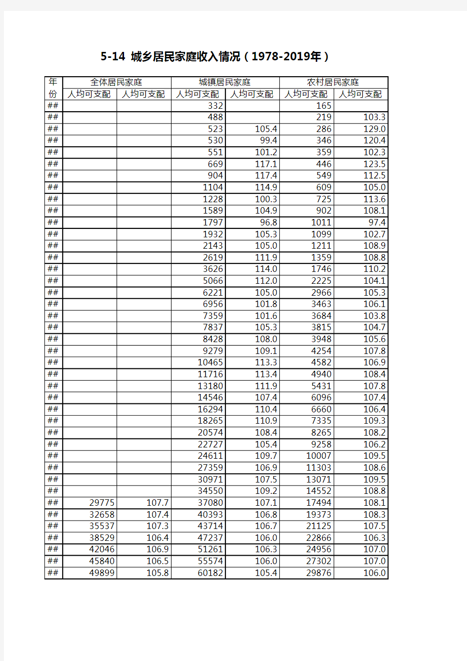 浙江统计年鉴2020社会经济发展指标：城乡居民家庭收入情况1978-2019年