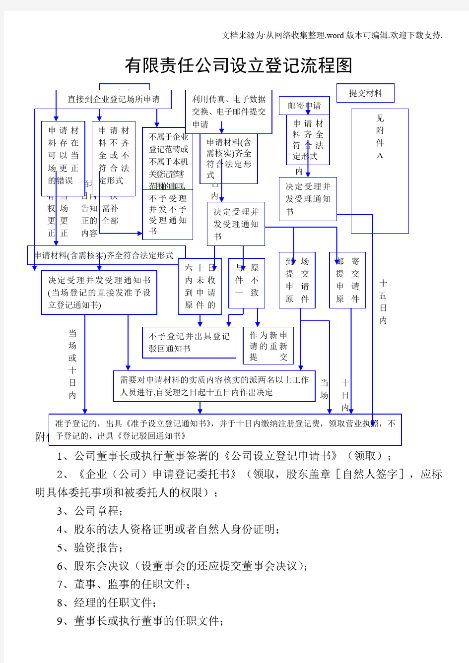 公司设立流程