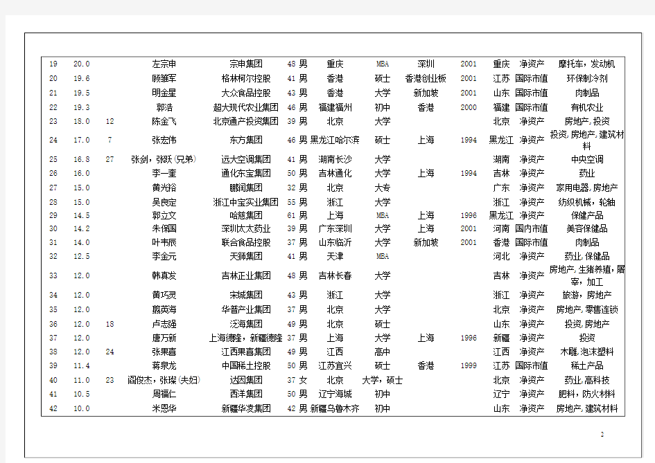 《福布斯》2001中国大陆100首富企业家