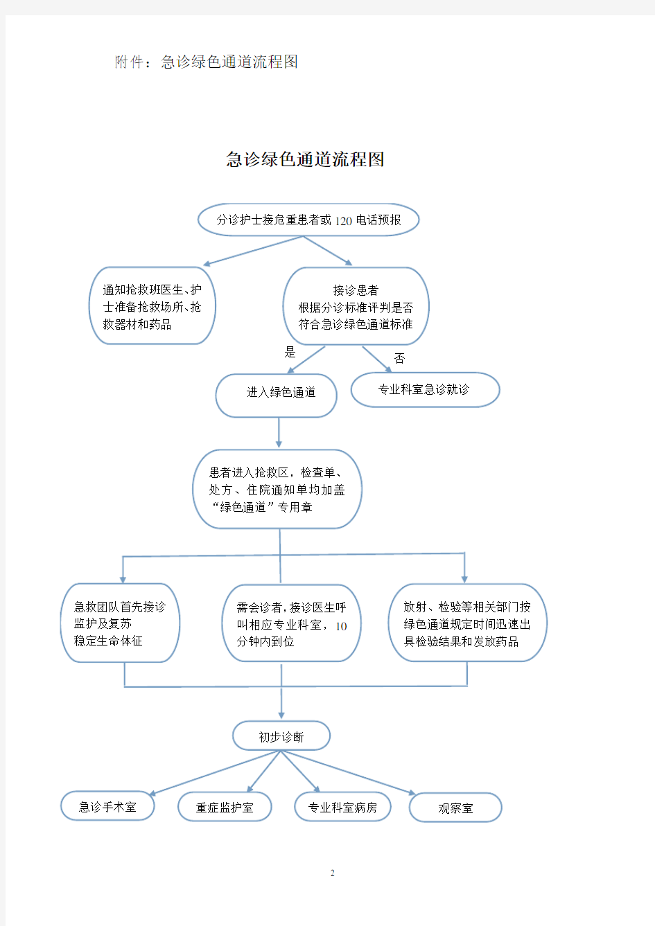 急救绿色通道管理制度与流程