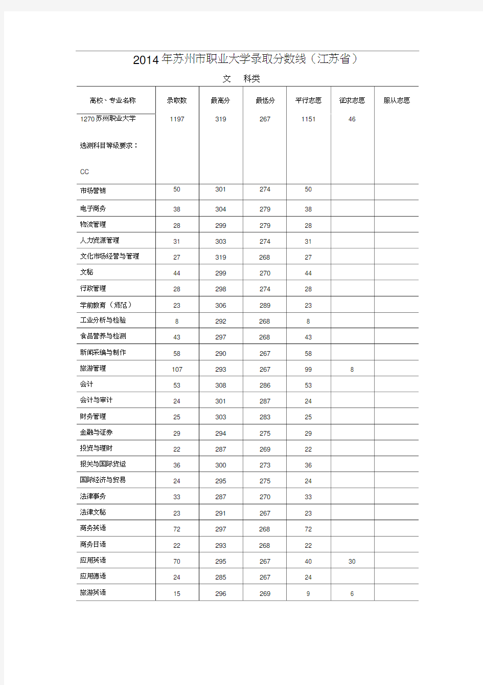 苏州职业大学录取分数线江苏