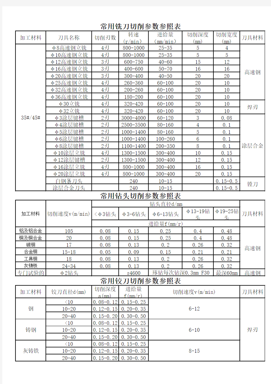 加工中心新刀具常用切削参数参照表 