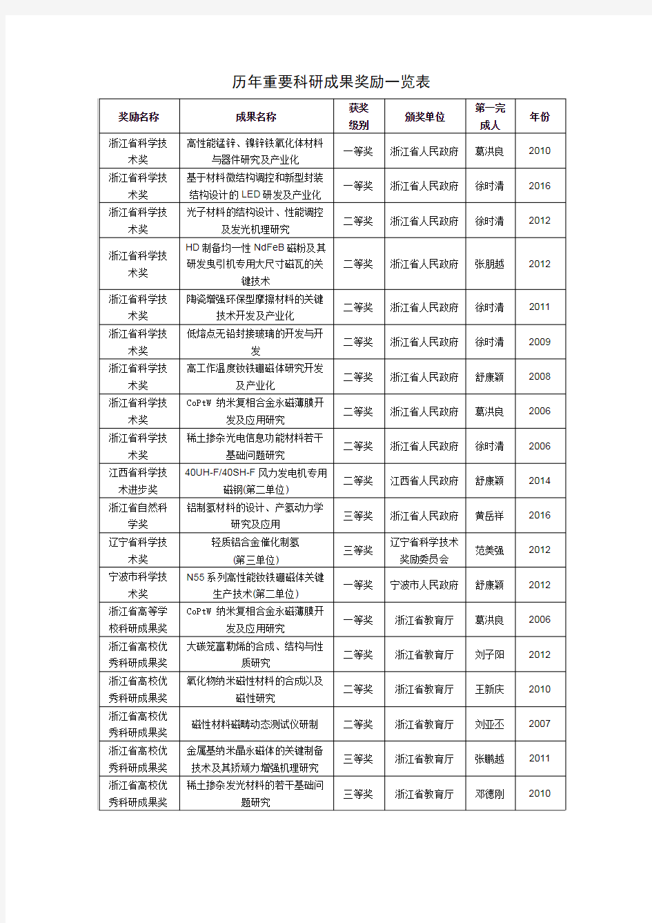 历年重要科研成果奖励一览表