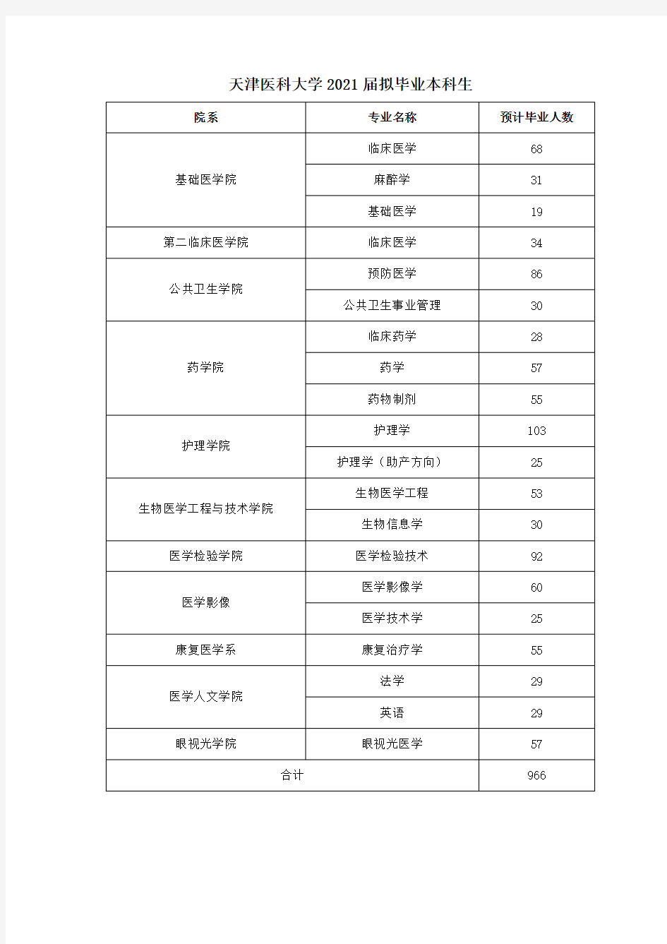 天津医科大学2021届拟毕业本科生