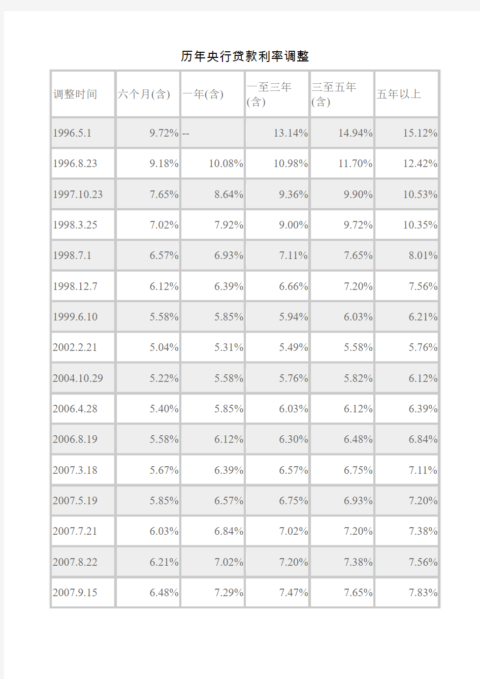 历年央行贷款利率调整