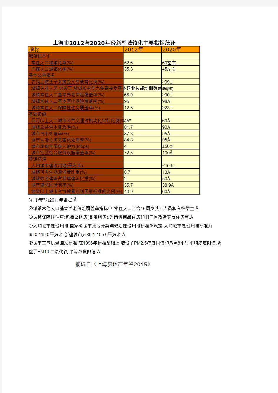 上海市2012与2020年份新型城镇化主要指标统计