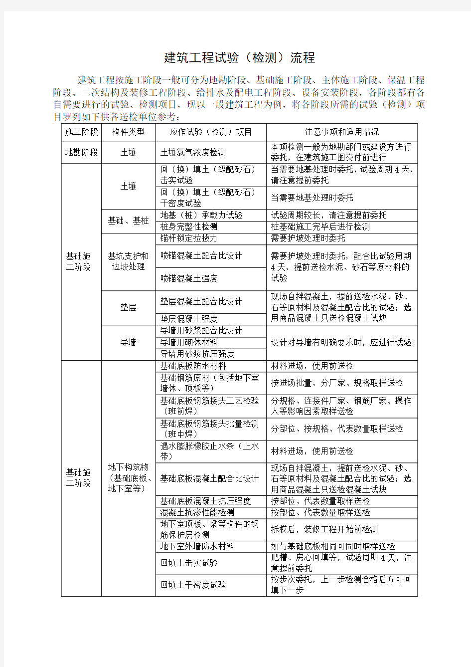 建筑工程试验(检测)流程