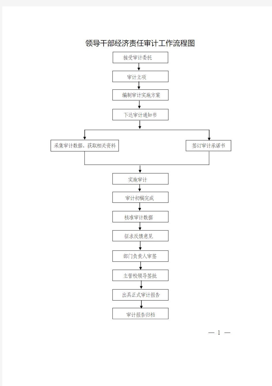 领导干部经济责任审计工作流程图