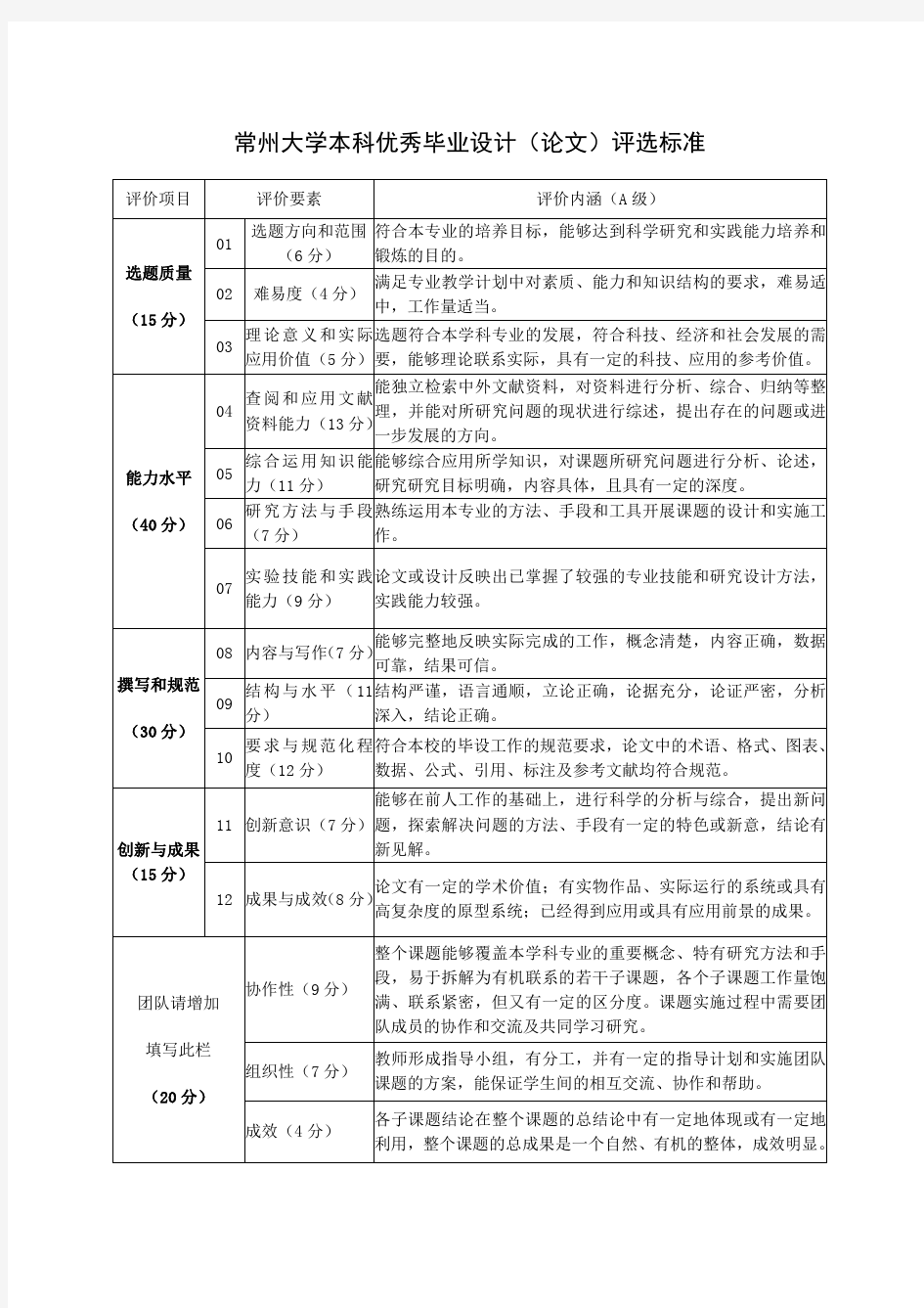 常州大学本科优秀毕业设计(论文)评选标准