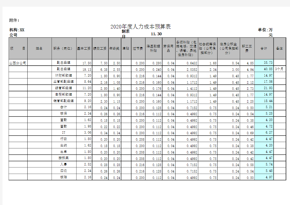 某集团公司2019年人力成本预算表