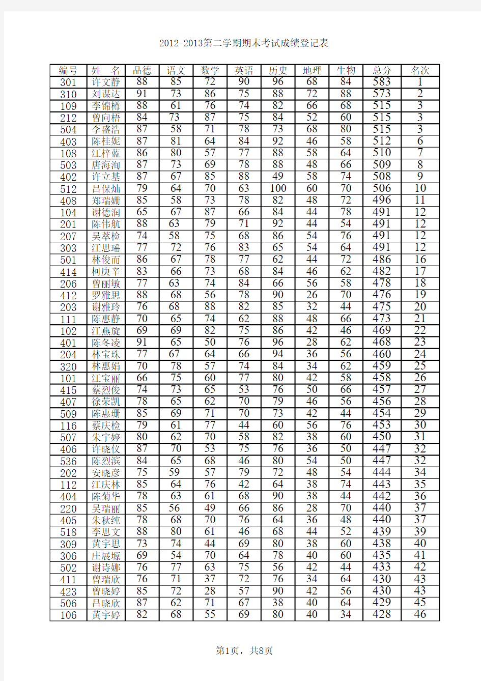 2012-2013学年度第二学期七年级期末成绩登记表