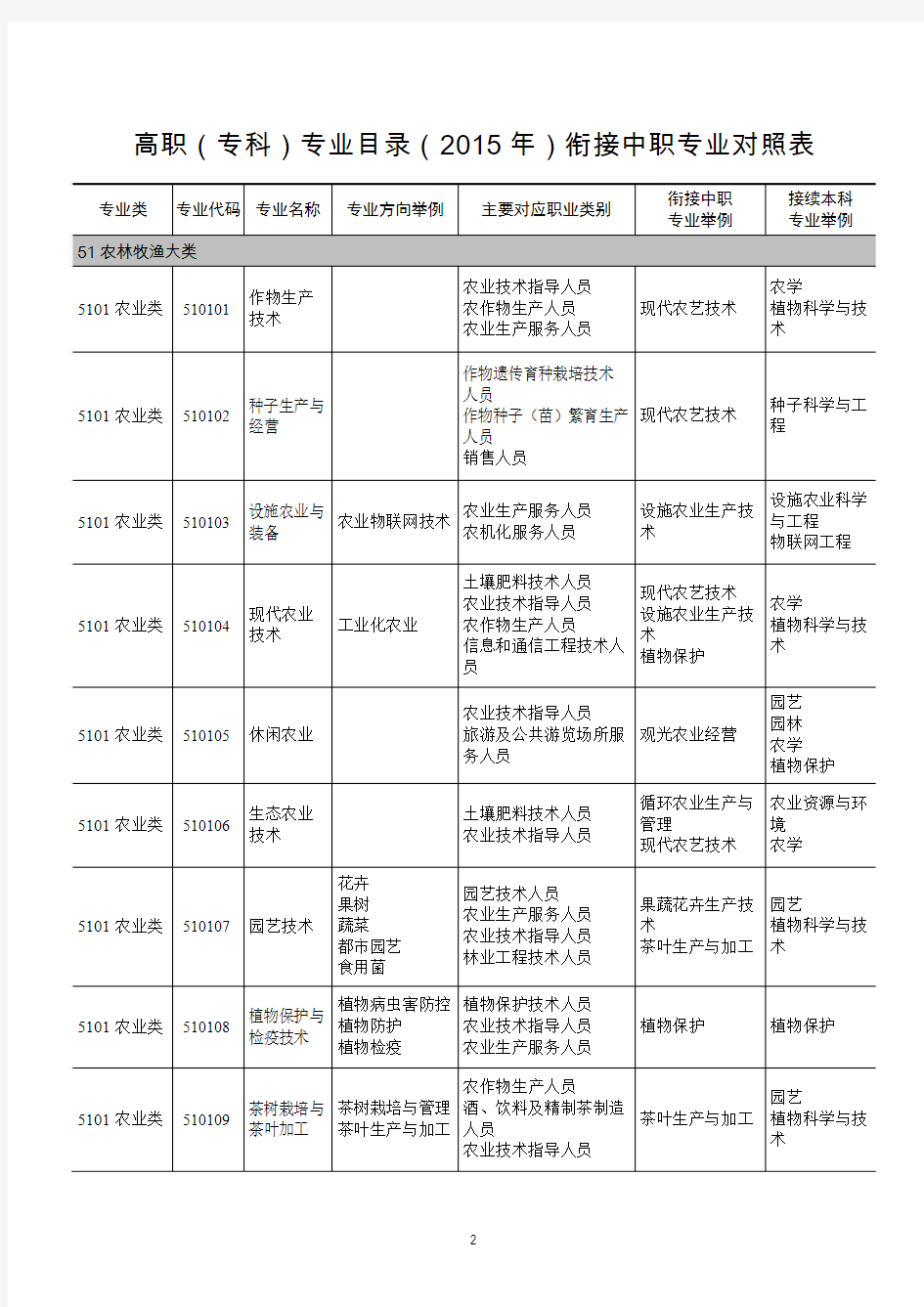 2015年版高职(专科)专业目录接续本科专业对照表