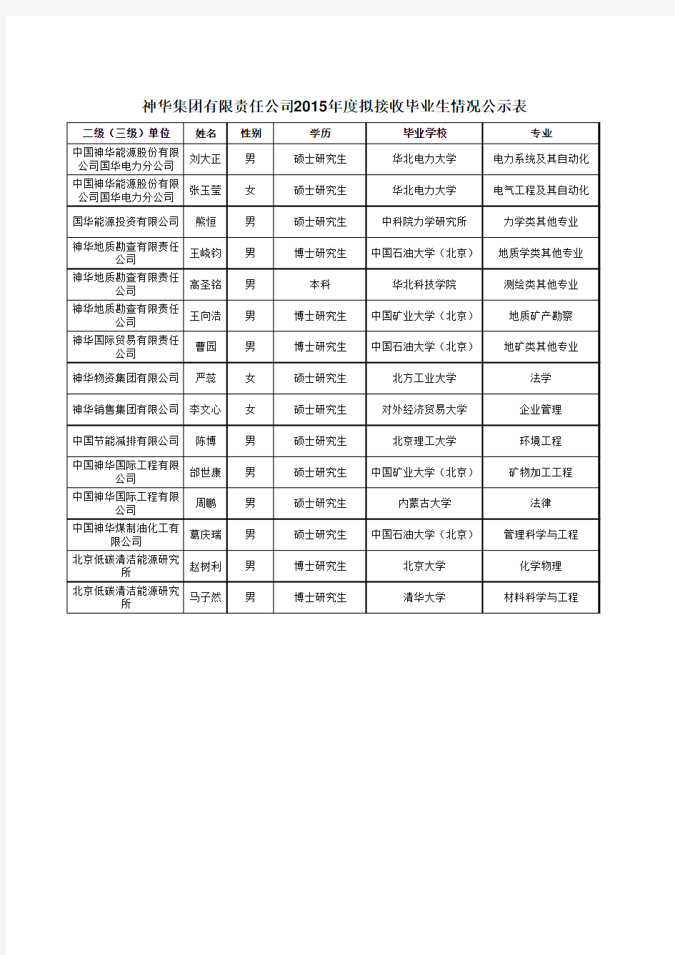 神华集团有限责任公司2015年度拟接收毕业生情况公示表 (1)