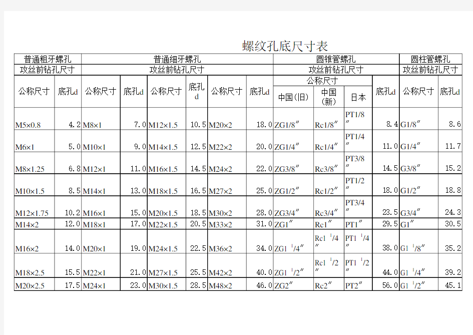 螺纹孔底孔尺寸表