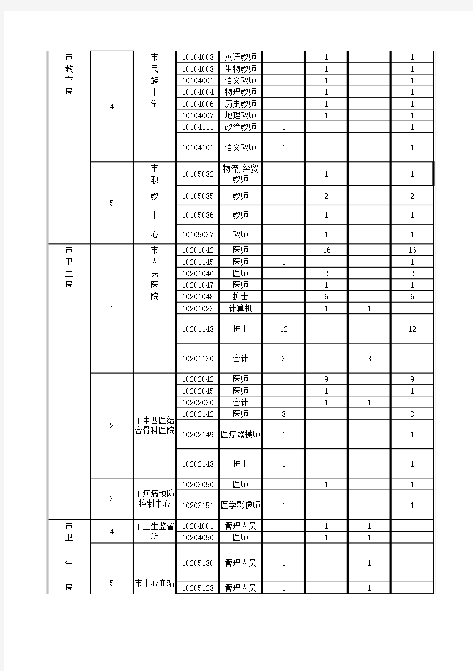 2006年贵港市事业单位公开招聘工作人员计划表(贵港市直)