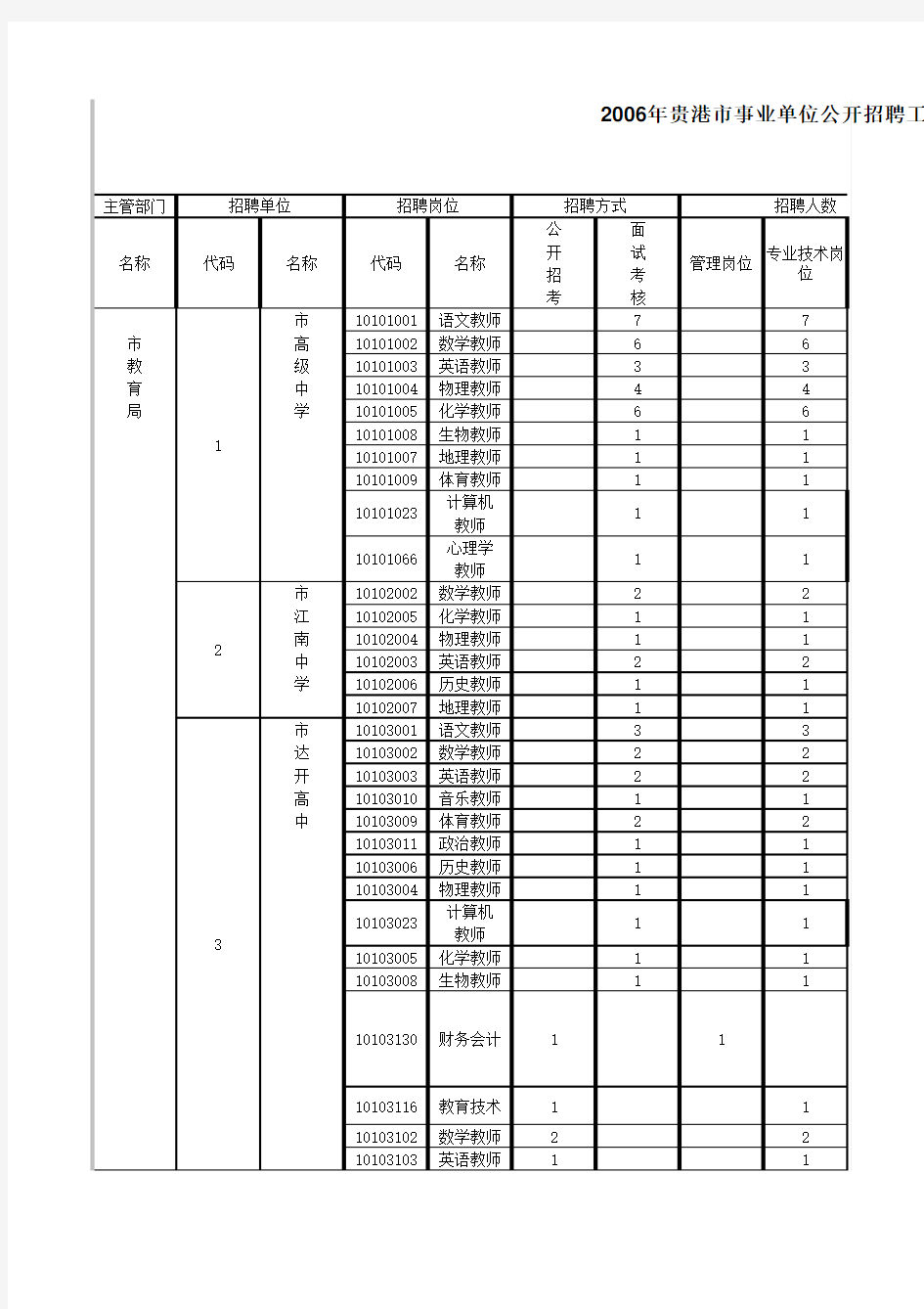 2006年贵港市事业单位公开招聘工作人员计划表(贵港市直)