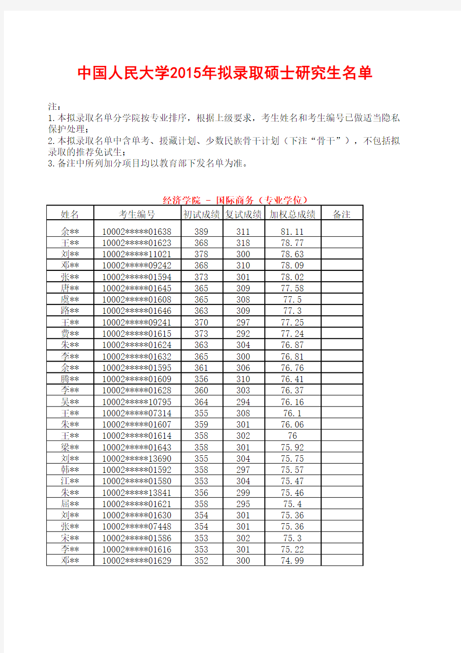 中国人民大学2015年拟录取硕士研究生名单