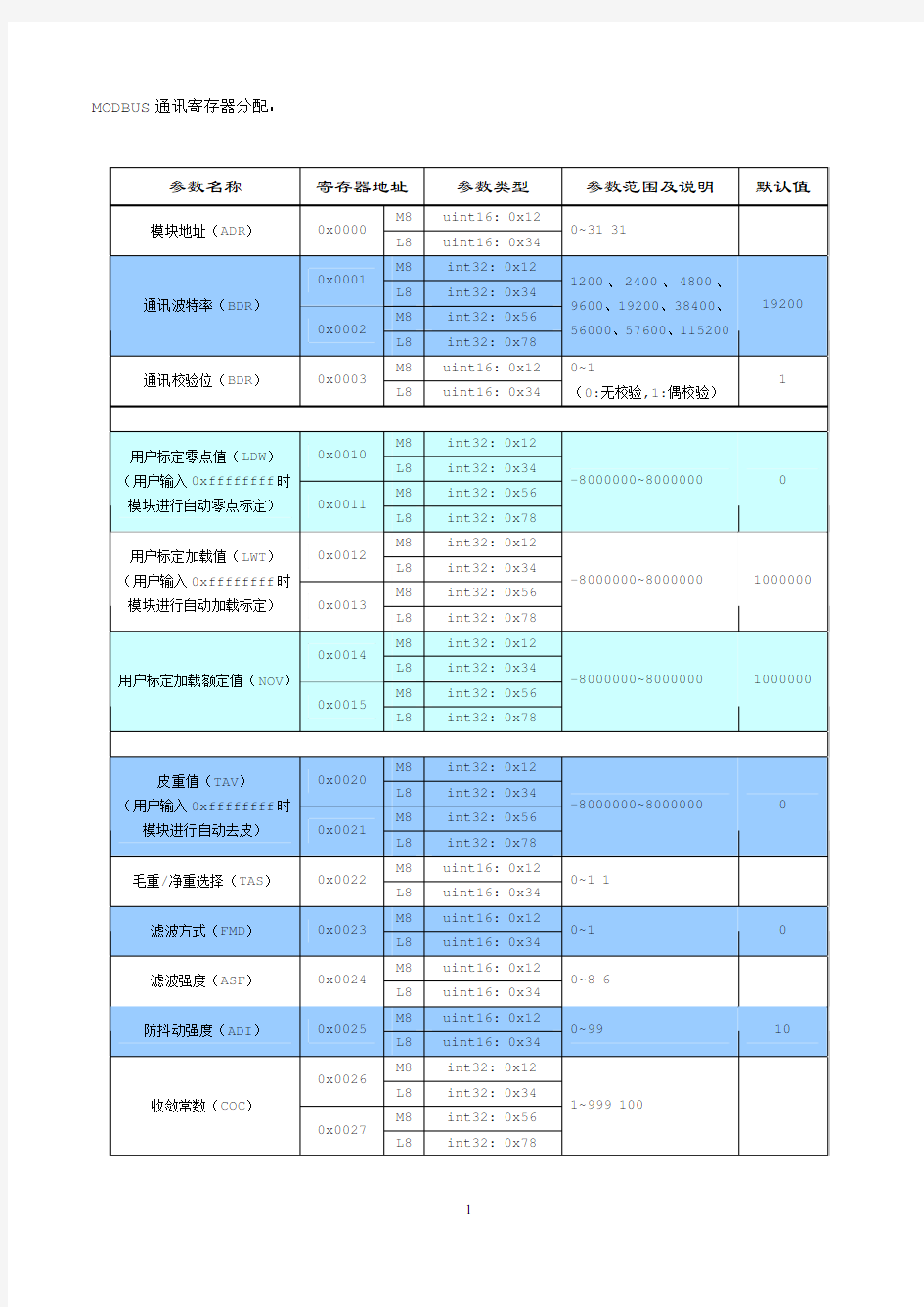 称重模块modbus说明书