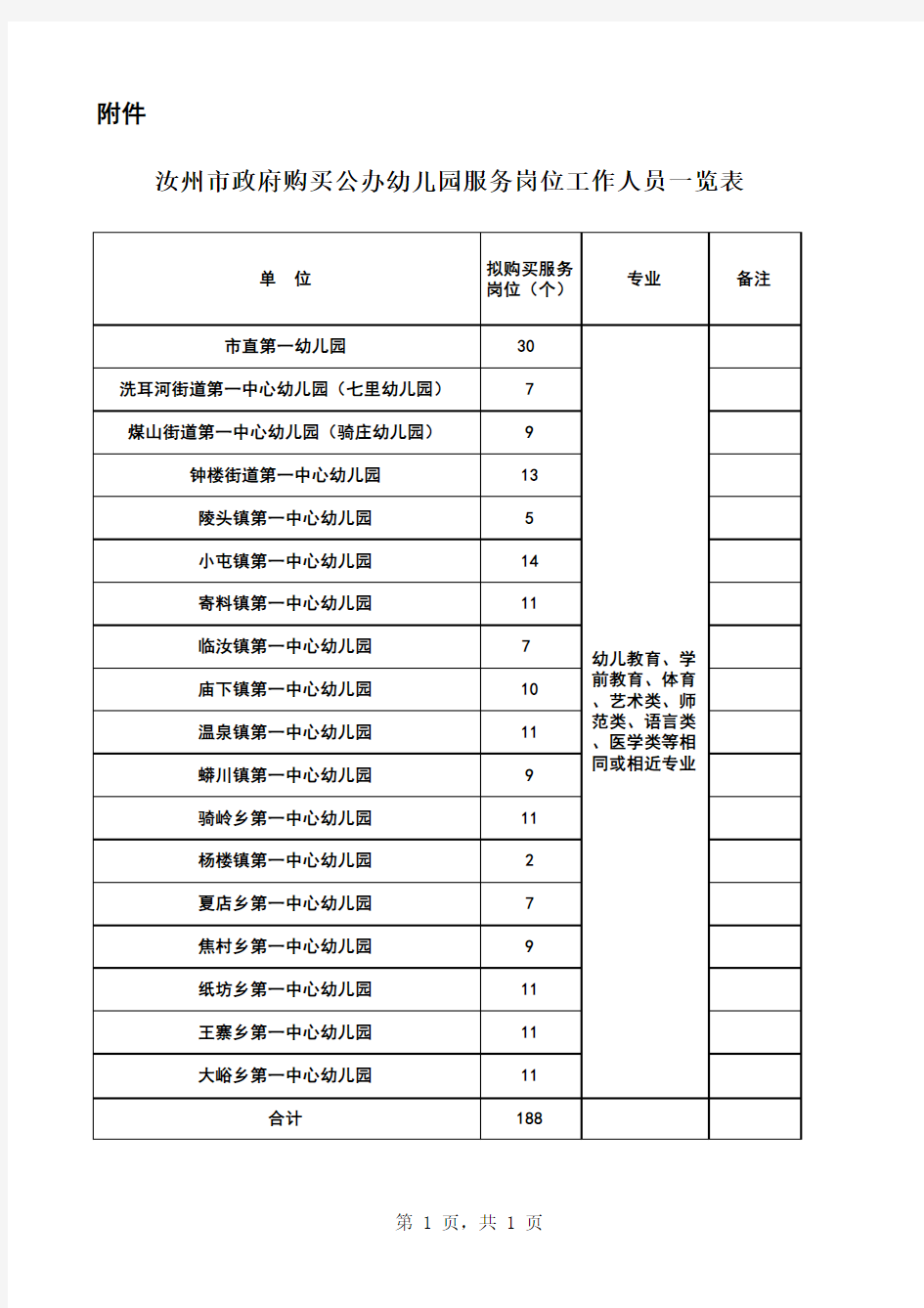 汝州市政府购买公办幼儿园服务岗位工作人员一览表