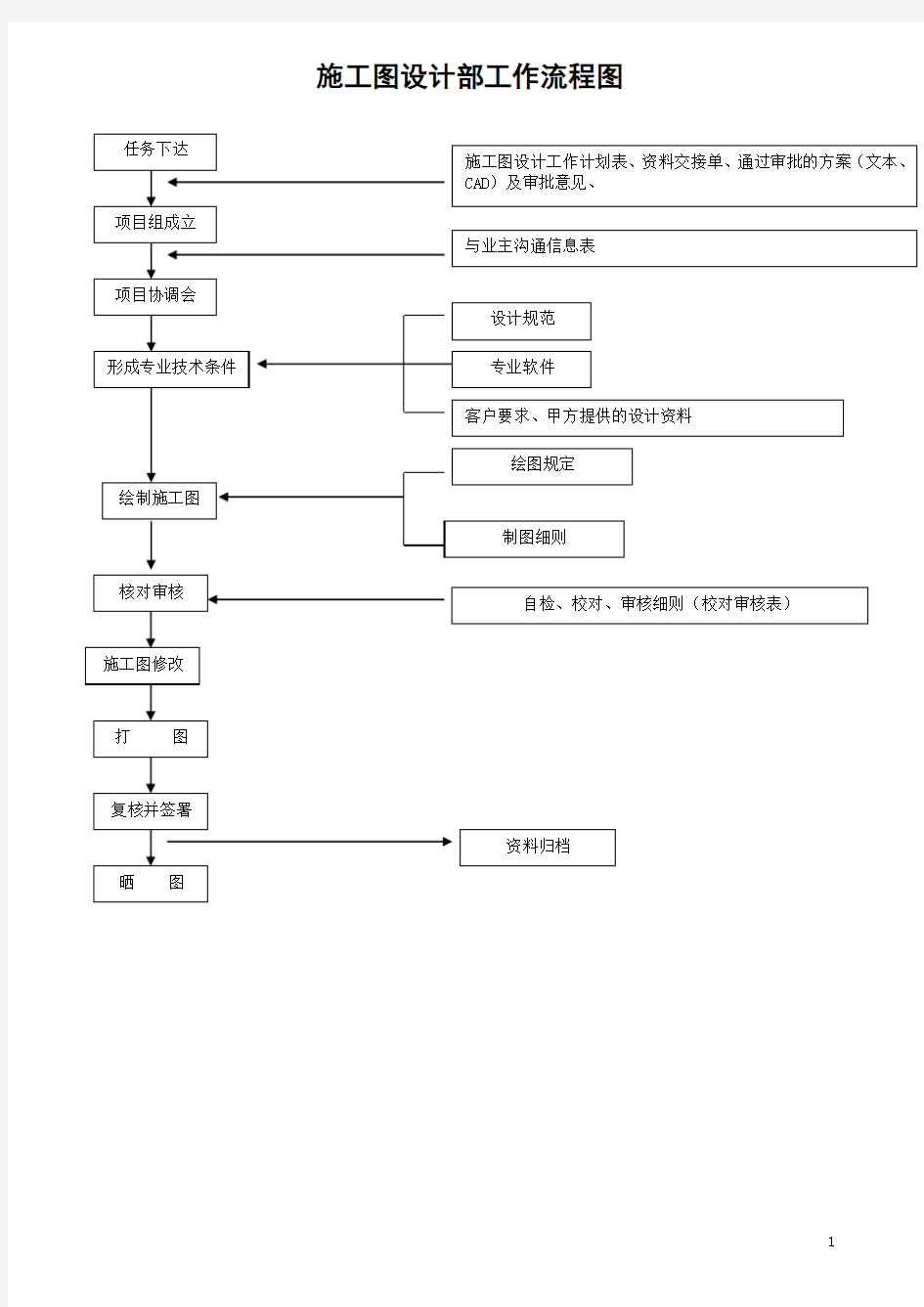 施工图设计流程及表格(确认)