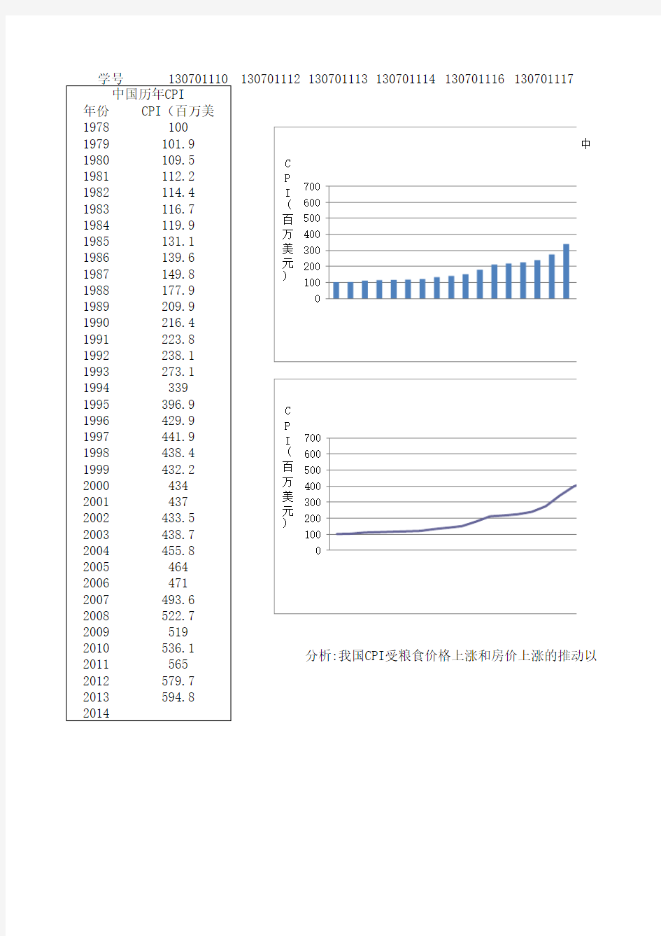 中国历年CPI