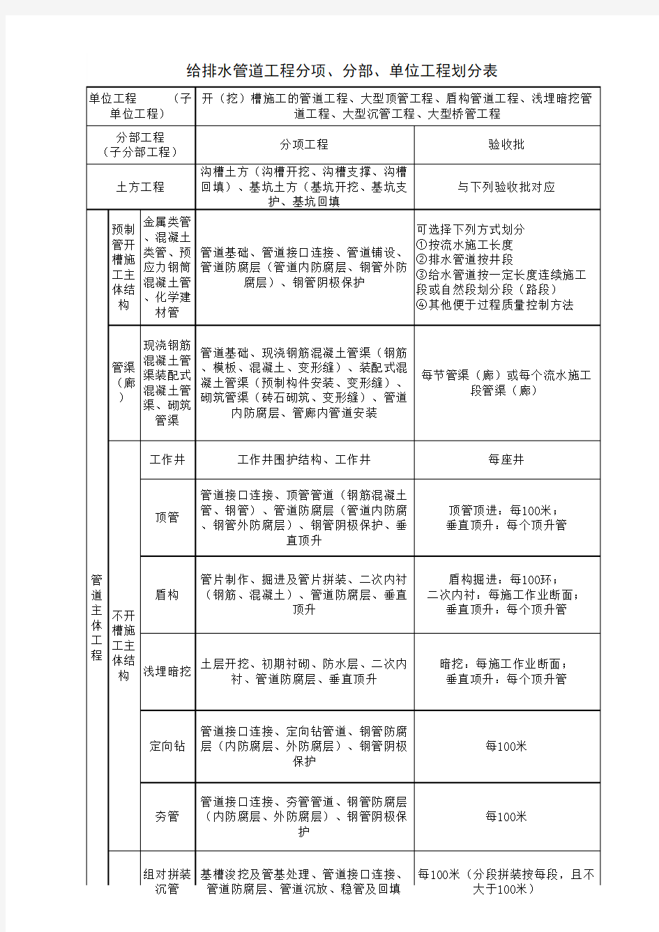 《给水排水管道工程施工及验收规范》GB50268-2008